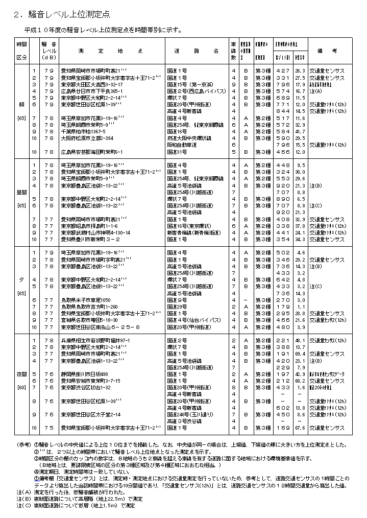 資料1 2.騒音レベル上位測定点