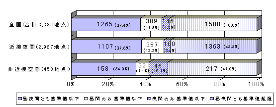 グラフ：平成11年度自動車交通騒音の全国の状況