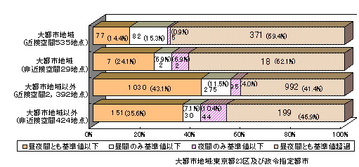 グラフ：平成11年度自動車交通騒音の大都市地域とそれ以外の地域の状況