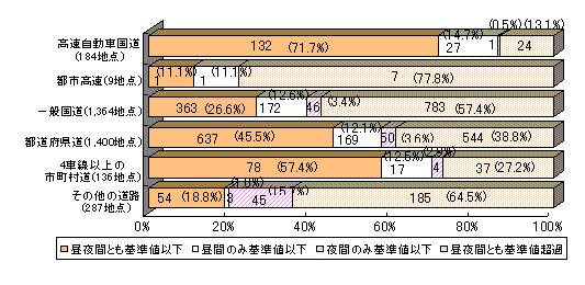 グラフ：平成11年度自動車交通騒音の道路の種類別状況