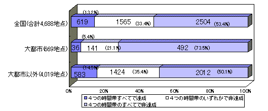 グラフ：平成１０年度の環境基準の達成状況について