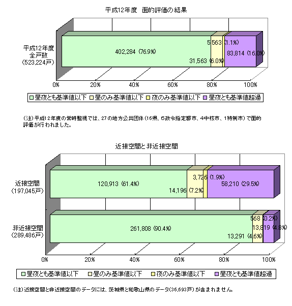 グラフ：面的評価の結果 全国の状況