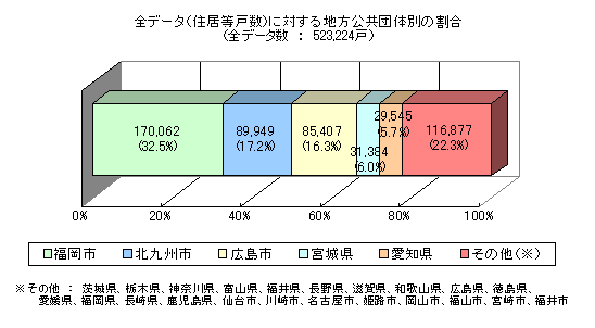 グラフ：全データに対する地方公共団体別の割合（全データ数：523,224戸）