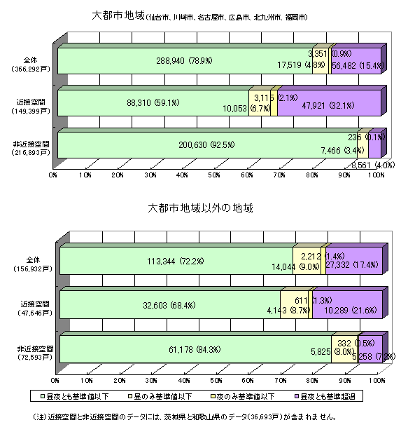 面的評価の結果 大都市地域とそれ以外の地域の状況