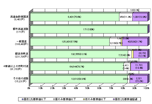 グラフ：面的評価の結果 道路の種類別の状況