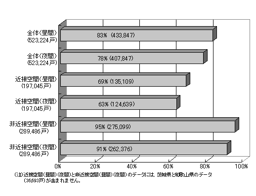 グラフ：面的評価の結果 時間帯別の状況