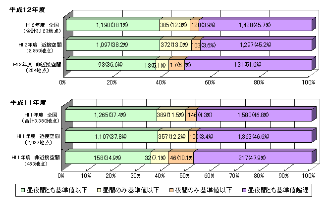 グラフ：点的評価の結果 全国の状況