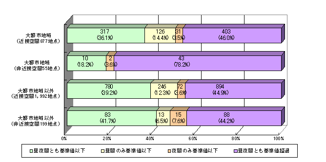 グラフ：点的評価の結果 大都市地域とそれ以外の地域の状況