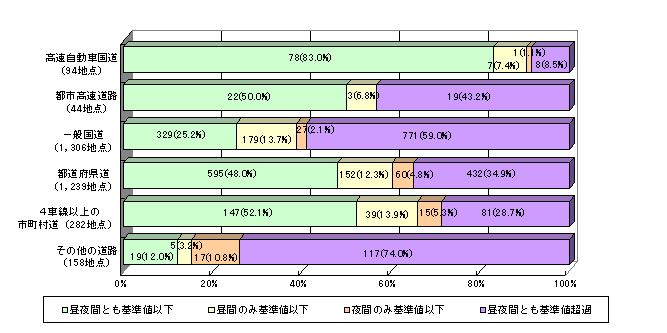 グラフ：点的評価の結果 道路の種類別状況