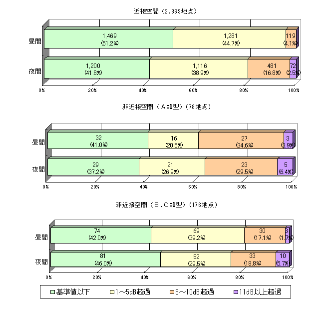 グラフ：点的評価の結果 時間帯別の状況