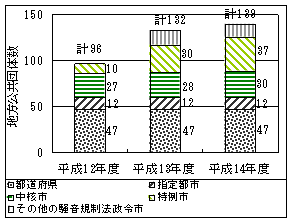 グラフ：自動車騒音の常時監視について