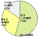 図３：定点・準定点の占める割合