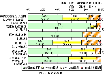 図５：幹線道路を担う道路に近接する空間における測定結果と環境基準値との比較（夜間）