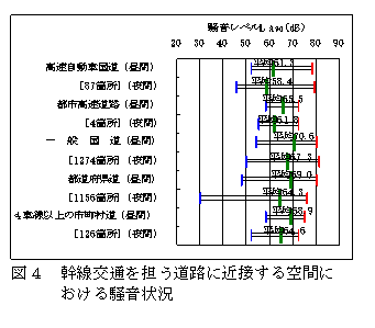 図４：幹線交通を担う道路に近接する空間における騒音状況