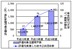 図６：評価の実施状況