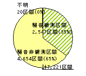 図７：評価区間数に騒音観測区間数が占める割合