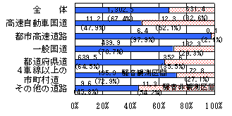 図８：道路種類別に評価対象住居等戸数が騒音観測区間に占める割合