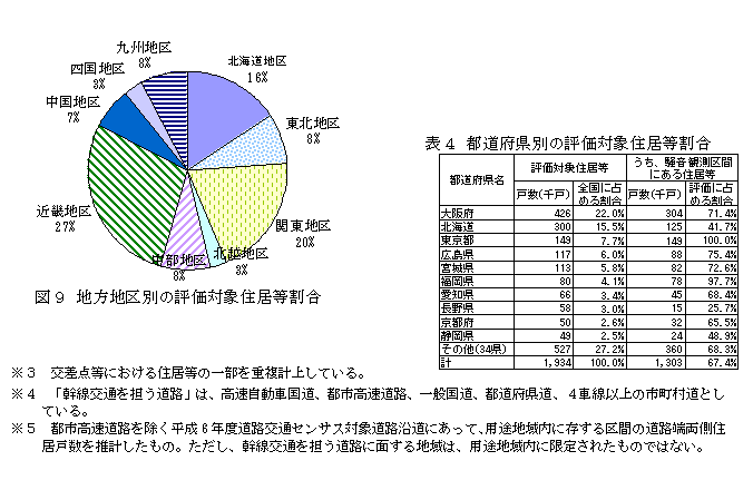 図９：地方地区別の評価対象住居等割合と表４：都道府県別の評価対象住居等割合