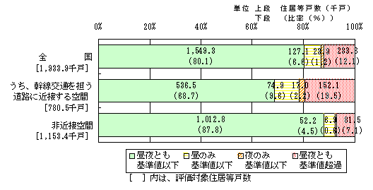 図10：平成14年度 環境基準達成状況の評価結果（全国）