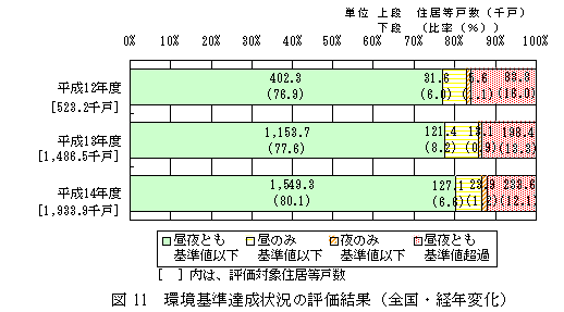 図11：環境基準達成状況の評価結果（全国・経年変化）