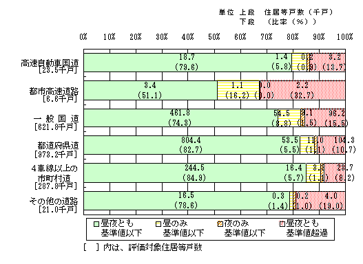 平成14年度　環境基準達成状況の評価結果（道路種類別・全体）