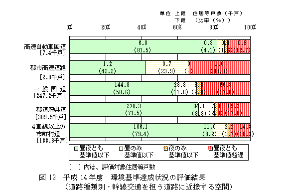 図13：平成14年度　環境基準達成状況の評価結果（道路種類別・幹線交通を担う道路に近接する空間）