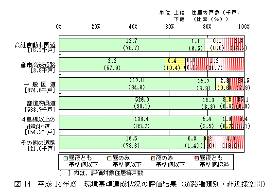 図14：平成14年度　環境基準達成状況の評価結果（道路種類別・非近接空間）