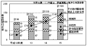 図１：自動車騒音常時監視実施地方公共団体数