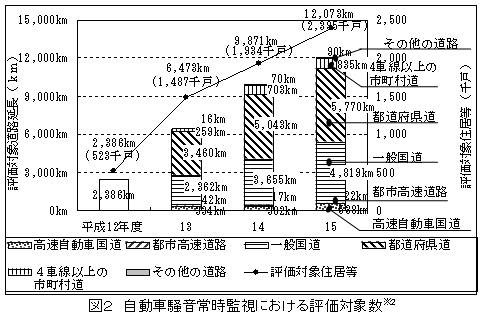 図２：自動車騒音常時監視における評価対象数