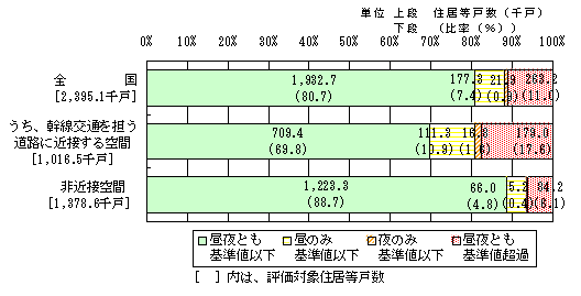 図３：平成15年度　環境基準達成状況の評価結果（全体）