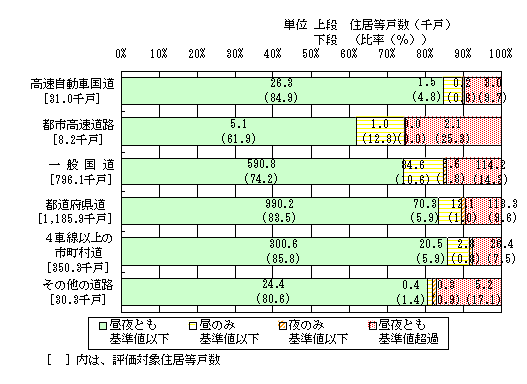 図４：平成15年度　環境基準達成状況の評価結果（道路種類別・全体）