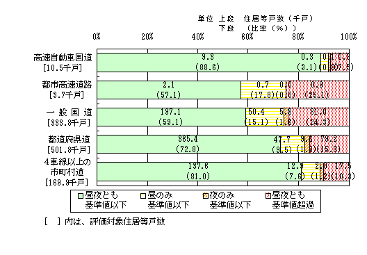 図５：平成15年度　環境基準達成状況の評価結果（道路種類別・幹線交通を担う道路に近接する空間）