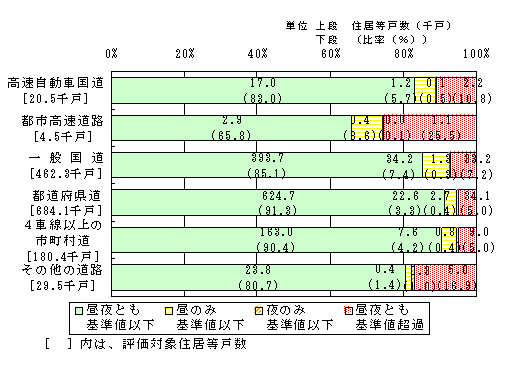 図６：平成15年度　環境基準達成状況の評価結果（道路種類別・非近接空間）