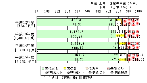 図７：平成15年度　環境基準達成状況の評価結果（全国・経年変化）