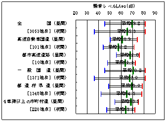 図８：幹線交通を担う道路に近接する空間における騒音状況