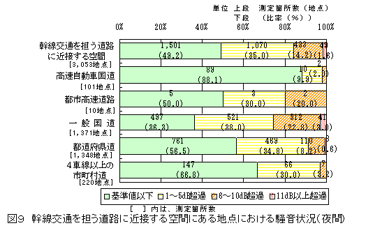 図９：幹線交通を担う道路に近接する空間にある地点における騒音状況（夜間）