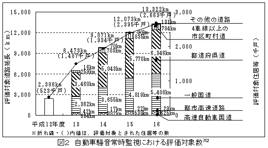 図２：自動車騒音常時監視における評価対象数