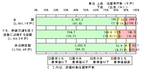 図３：環境基準の達成状況の評価結果（全体）