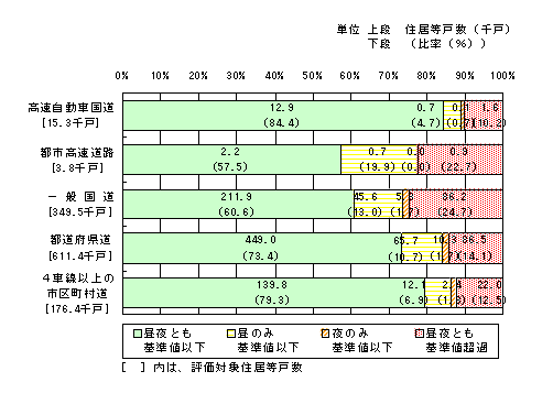 図５：環境基準の達成状況の評価結果（道路種類別・幹線交通を担う道路に近接する空間）