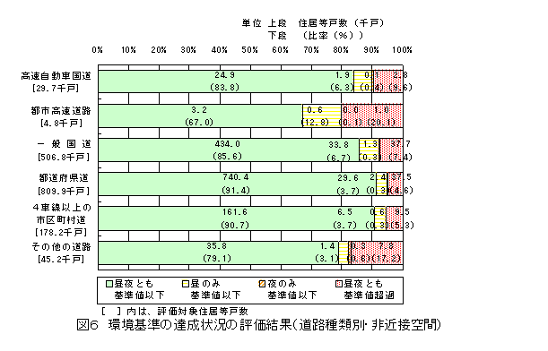 図６：環境基準の達成状況の評価結果（道路種類別・非近接空間）