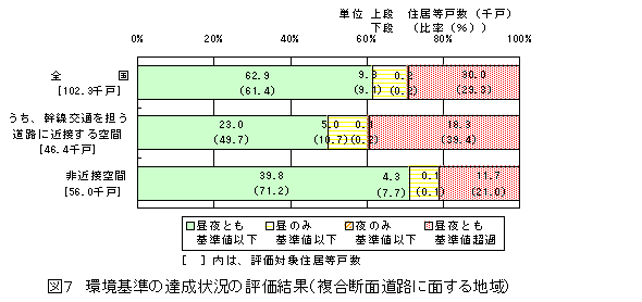 図７：環境基準の達成状況の評価結果（複合断面道路に面する地域）