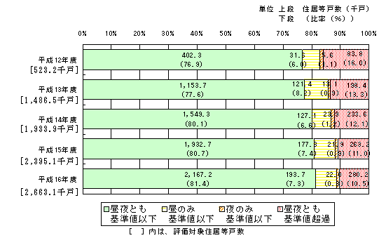 図８：環境基準の達成状況の評価結果（全国・経年変化）