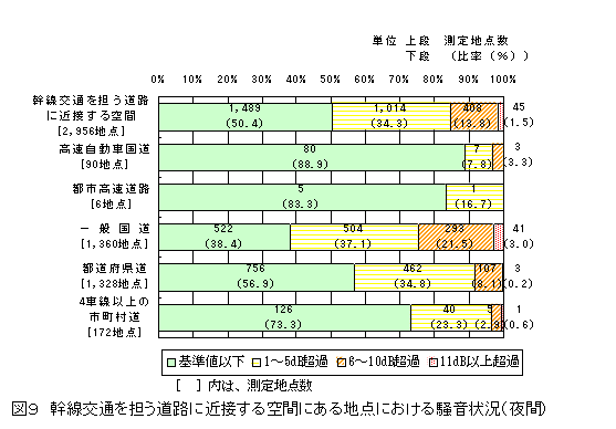 図９：幹線交通を担う道路に近接する空間にある地点における騒音状況（夜間）