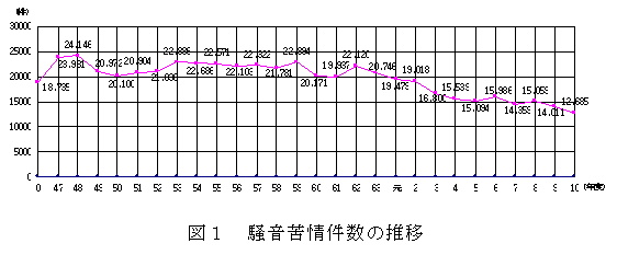図：図1 騒音苦情件数の推移