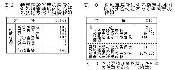 表：表9 特定建設作業の騒音に係る指定地域内における法に基づく措置状況、表10 自動車騒音に係る指定地域内における法に基づく措置等の状況