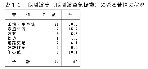 表：表11 低周波音（低周波空気振動）に係る苦情の状況