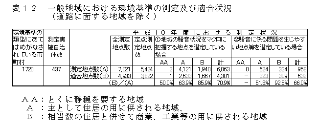 表：表12 一般地域における環境基準の測定及び適合状況（道路に面する地域を除く）