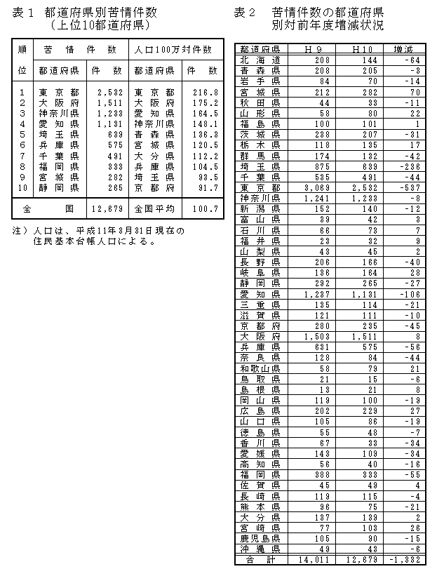 表：表1 都道府県別苦情件数（上位10都道府県）、表2 苦情件数の都道府県別対前年度増減状況