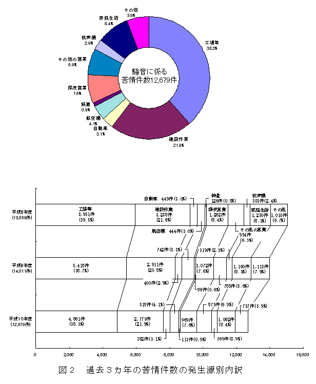 図：図2 過去3カ年の苦情件数の発生源別内訳