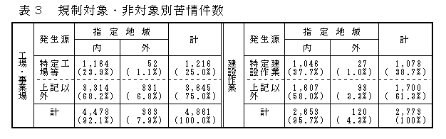 表：表3 規制対象・非対象別苦情件数